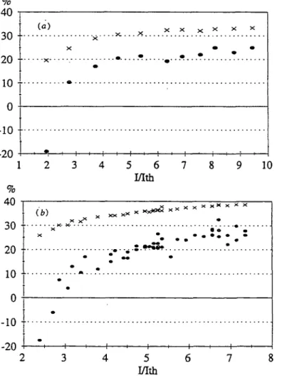 Figure  3.  Noise  reduction  (full  circles)  and  ratio  of the detector  current to  the  driving  current (crosses)  versus  driving  current  normalized  to  threshold,  (a)  for the  grating  and  (b)  