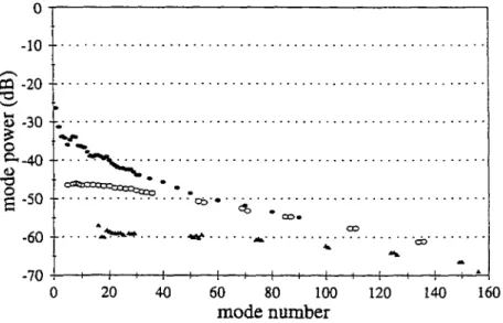 Figure  4.  Power of  individual  longitudinal  modes  (optical  power  m  dB,  with  respect  to  the  main mode),  measured with  a  high-resolution  monochromator,  for  a  driving  current  of  80  mA On the