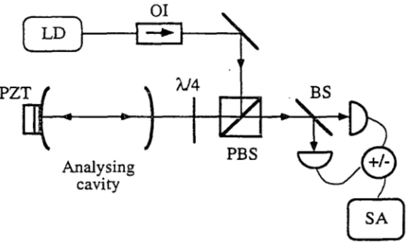 Figure  5  Phase  noise  detection set-up  Great  care  has been given  m  order  to  avoid any  feedback from the  analysing  cavity  to  the  laser,  and  optical  isolation  (OI)  of about 80 dB has been used The  rear mirror is  a  high  reflector and 