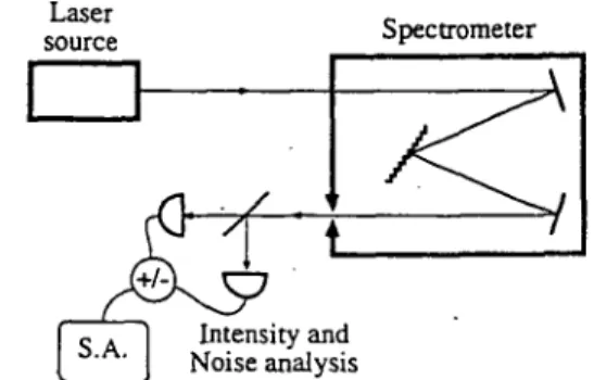 FIG  1  Longitudinal  side  mode investigation  scheme  S  A is for  spectrum  analyzer