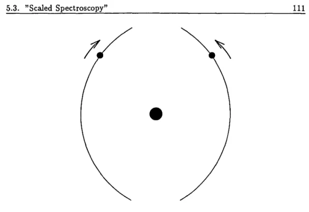 FIG.  5.5 -  Orbite  de  Langmuir.  Les  deux  électrons  sont  à  tout instant  à