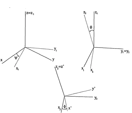 FIG.  3.2 -  Transformation  du  repère fixe  au  repère  lié.  Cette  transformation