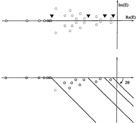 FIG.  3.3 -  Spectre  de  l’hamiltonien  tourné  dans le  plan complexe.  La  figure
