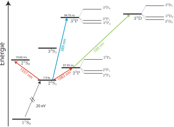 Figure 1.1 – Niveaux d’énergie de 4 He. L’échelle n’est pas respectée. Nous indiquons les durées de vies et énergies de transition pour les états utilisés dans des expériences d’atomes froids