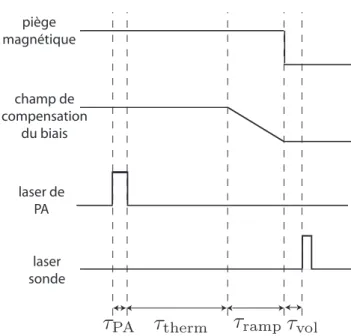 Figure 2.8 – Séquence expérimentale pour l’expérience de photoassociation.