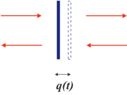Fig. 2.4: Miroir de trajectoire q(t) dans le r´ef´erentiel du laboratoire.