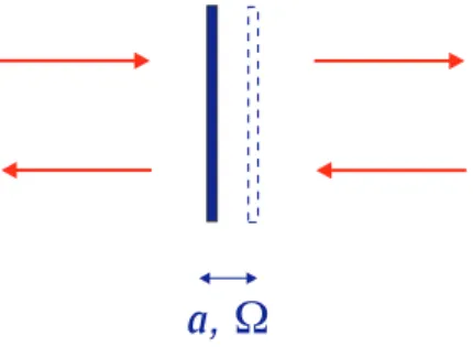 Fig. 2.5: Miroir en oscillation harmonique ` a la fr´equence Ω avec une amplitude a.
