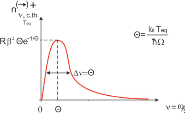 Fig. 2.14: Allure typique de la densit´e spectrale associ´ee aux conversions thermiques : ω+Ω → ω, pour ~ Ω &gt; 10k B T eq .