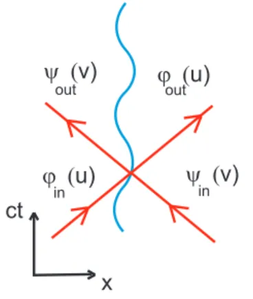 Fig. 2.24: Diagramme d’espace-temps repr´esentant la diffusion de deux rayons lumineux contra-propageants sur un miroir oscillant.