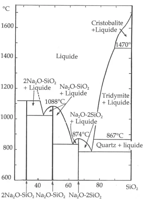 Figure 1.5 – Diagramme de phase Na 2 O-SiO 2 ´ etabli en 1930 par F.C. Kracek [46].