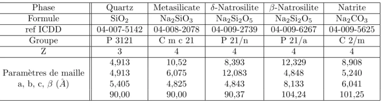 Table 2.1 – Param` etres de mailles utilis´ es pour l’affinement Rietveld des spectres de diffraction collect´ es.