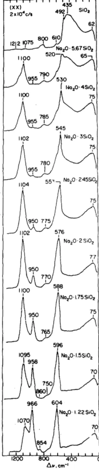 Figure 2.5 – Spectres Raman de silicates de sodium amorphe obtenus par T. Furukawa [74].