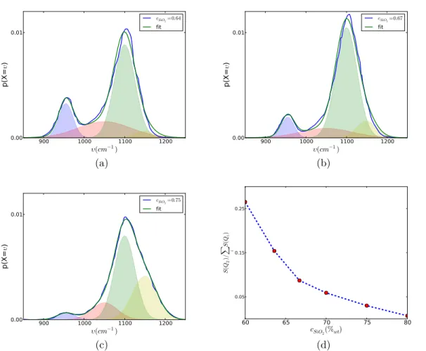 Figure 2.6 – Exemple de d´ econvolution de spectres Raman dans la gamme de fr´ equence 850- 850-1250 cm −1 , correspondant aux liaisons de type Q 2 , Q 3 et Q 4 