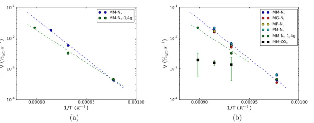 Figure 3.4 – Cin´ etique de r´ eaction v(T ) entre Na 2 CO 3 et SiO 2 . Figure (a) : v(T ) mesur´ ee pour 0, 3 grammes de m´ elange (ronds bleus) et pour 1, 4 grammes (ronds verts)