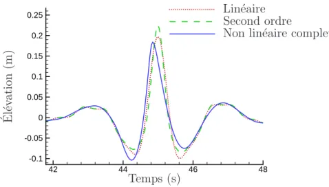 Fig. II.2.7 – Comparaison de l’´el´evation au point de focalisation.