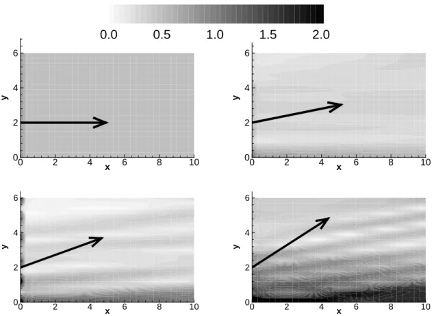 Fig. III.1.6 – Influence de la direction sur l’amplitude des ondes libres (loi de commande Dal- Dal-rymple pour f = 0.4 et θ = 0, 10, 20 et 30 degr´es)
