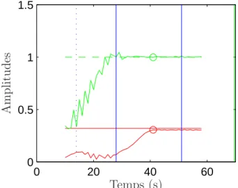 Fig. III.2.2 – Evolution temporelle des amplitudes normalis´ees libre ( ´ ---- ) et li´ee ( ---- ), sans correction