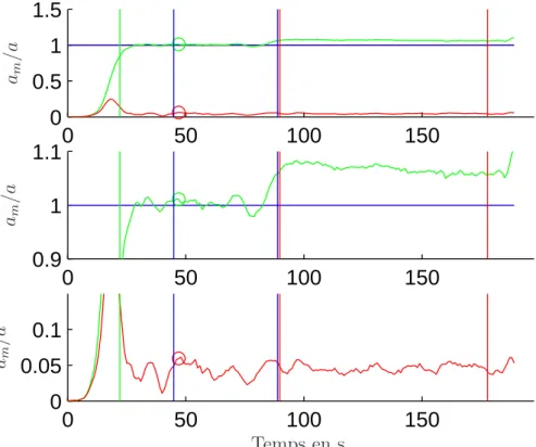 Fig. II.1.2 – Evolution temporelle des amplitudes incidente et r´efl´echie (haut : les deux, milieu : ´ incident, bas : r´efl´echi)