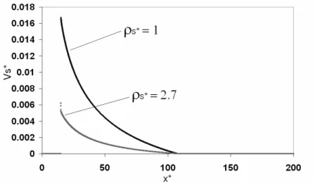 Figure 6.12 : Comparaison de la vitesse de régression du sol, fonction de x* pour  deux  ρ C ,  = :+A  s/m