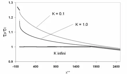 Figure 6.28 : Comparaison pour 3 cas (K=0.1, K=1.0, K infini) de la contrainte au  sol en fonction de x**