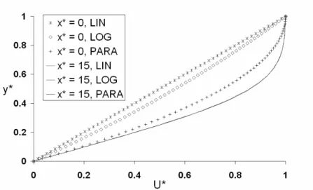 Figure 6.2 : Comparaison des profils de vitesse initiaux et à  C = = A; .  On définit aussi: 