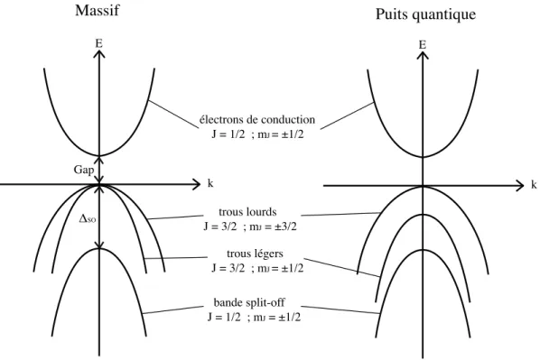 Figure 1.4 : Structure de bandes des électrons et des trous dans le semi-conducteur massif au voisinage de k = 0 .