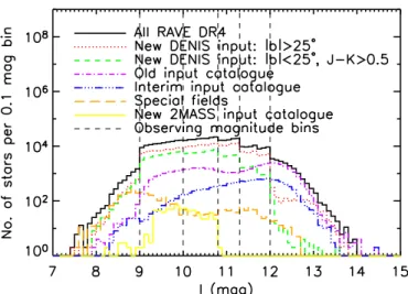 Figure 4. Histogram decomposing DR4 into its constituent input catalogs as a function of I magnitude