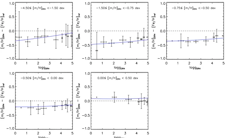 Figure 9. Trends in the metallicity determination for different gravity bins, at different metallicity ranges