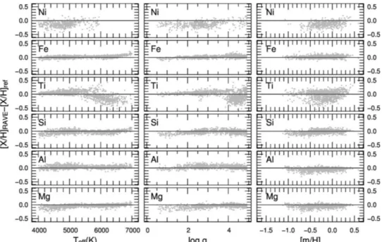 Figure 15. Correlation between the elemental abundance residuals and the stellar parameters at S/N = 100 pixel −1 .