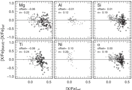 Figure 17. Comparison between expected relative elemental abundance (x-axis) and residual abundances RAVE-minus-reference (y-axis)