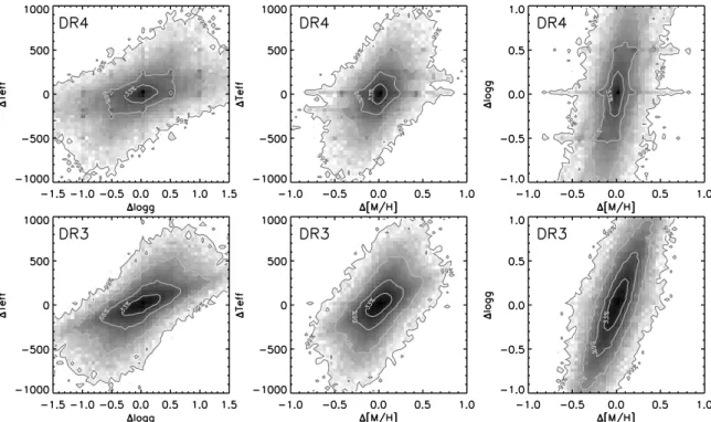 Figure 23. Correlations between the derived atmospheric parameters (top: DR4 pipeline; bottom: DR3 pipeline) for the stars that have been observed several times by RAVE
