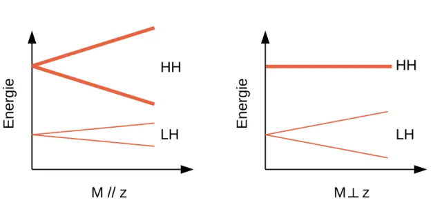 Fig. 1.5: “Splittings” des ´etats de valence dans le cas d’une aimantation perpendiculaire ou parall`ele