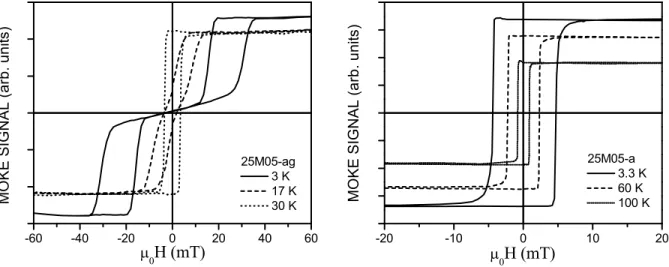 Fig. 3.4: Cycles d’hyst´er´esis de la couche non recuite 25M05-ag `a 3, 17 et 30 K (gauche), et de la couche recuite 25M05-a ` a 3, 60 et 100 K (droite).