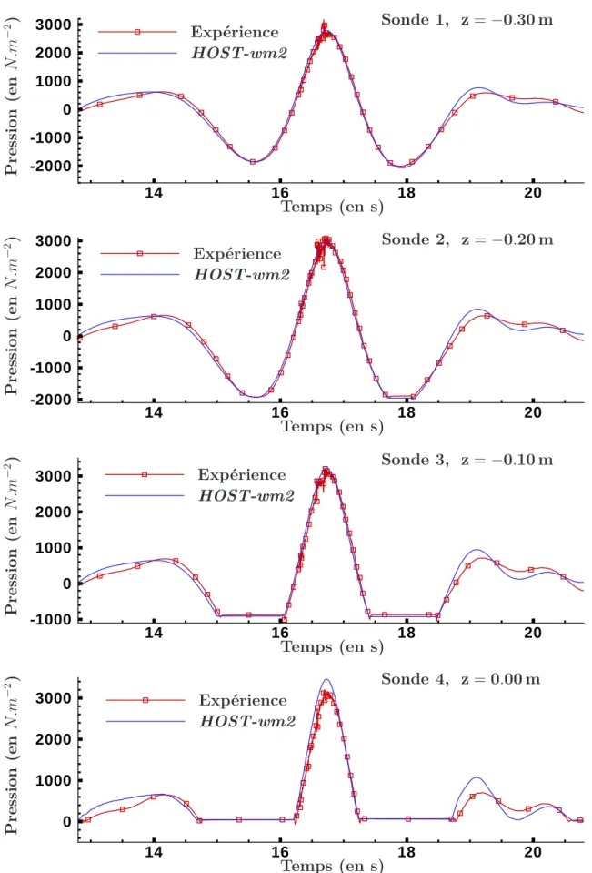 Fig. II.3.12 – Zoom de la ﬁgure II.3.11. Comparaison de pression entre les simulations HOST- HOST-wm2 et les expériences.