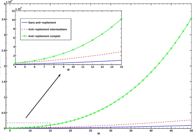 Fig. I.2.4 – Evolution du nombre d’opérations en fonction de l’ordre HOS M avec ou sans anti-repliement