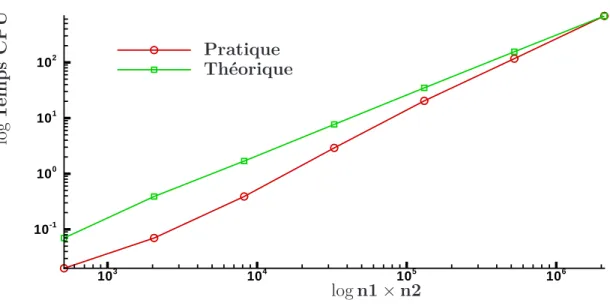 Fig. I.2.5 – Évolution du temps de calcul en fonction du nombre de points en échelle log-log