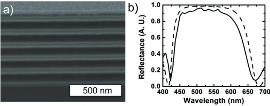 Figure 1.2 – a- Image MEB de la coupe d’un miroir de Bragg construit avec 12 couches alternant 80 nm d’épaisseur de silice ( n SiO 2 = 1, 21 ) et 50 nm d’épaisseur de dioxyde de titane ( n T iO 2 = 2, 08 )