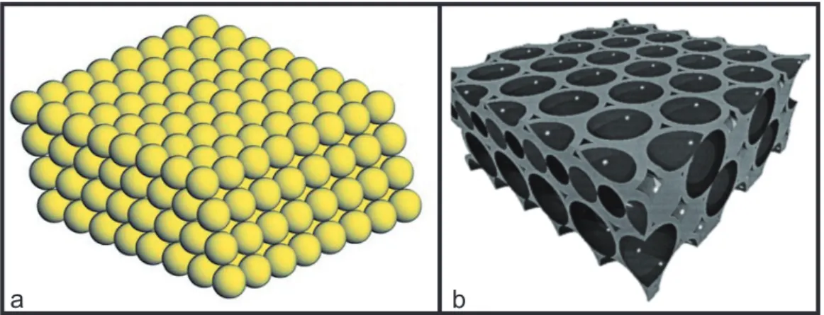 Figure 1.6 – Schémas représentatifs des structures des opales a-directes [33] et b-inverses [34] où le matériau d’indice inférieur est l’air.