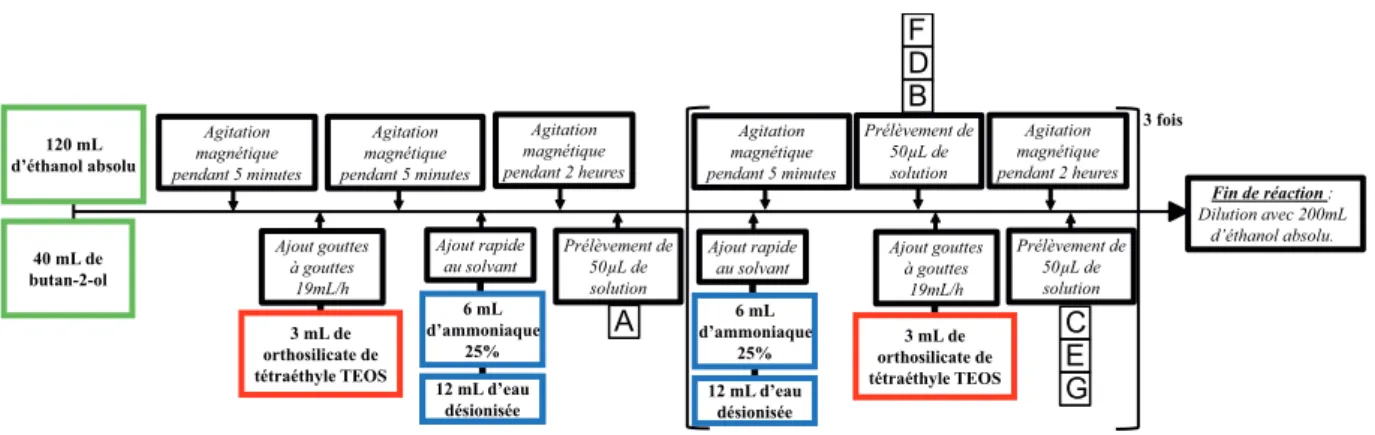 Figure 1.14 – Protocole de synthèse de billes de diamètre 600 nm : Ajout de catalyseur avant chaque ajout de réactif.