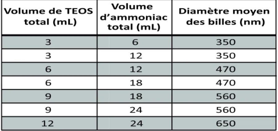 Figure 1.16 – Résultats de l’ajout d’ammoniaque avant chaque ajout de TEOS.