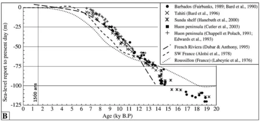 Figure 1.12 – Compilation du niveau de la mer montrant l’évolution au cours de la dernière déglaciation (Source : Raynal et al