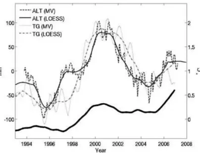 Figure 1.13 – Évolution du niveau de la mer à Taïwan entre 1994 et 2008. Comparaison entre des données altimétriques (ALT), la température et des observations d’un marégraphe (TG) au sud-ouest de Taïwan