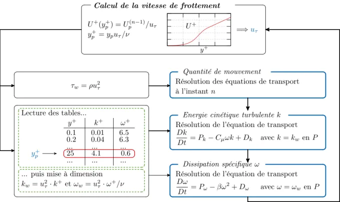Figure 2.17 – Algortihme de paroi de Kalitzin et al. [Kalitzin 2004] pour un modèle k-ω.
