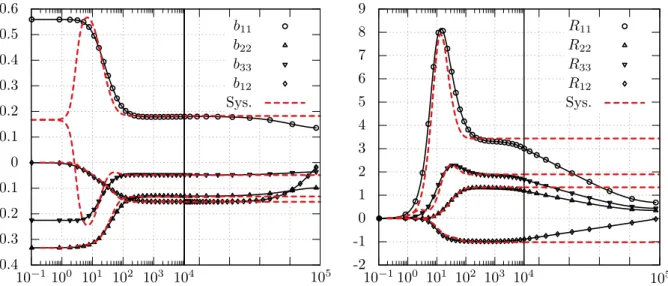 Figure 3.22 – a) Composantes du tenseur d’anisotropie issues d’un calcul EBRSM (symboles) et de la résolution du système algébrique (3.82) avec les lois (3.89) b) Tensions de Reynolds issues d’un calcul EB-RSM (symboles) et de la résolution du système algé
