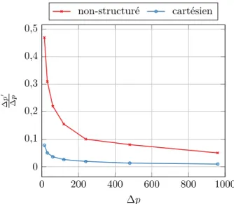 Fig. 3.19 Amplitude relative des fluctuations de pression non-physiques pour différentes intensités de tourbillons