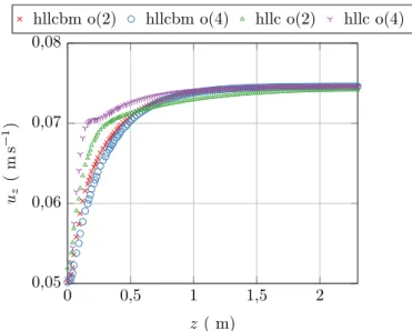 Fig. 3.24 Profils de vitesse u z dans la section verticale x = 0.1 m. Sans forces de gravité