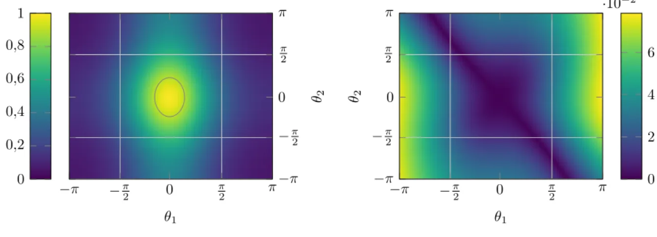 Fig. 4.2 Erreur de dissipation et de dispersion de l’entropie avec le flux hllc à l’ordre 1 et à M = 0.15.