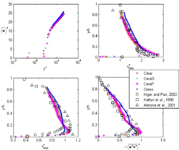 Figure III-10 : Profils moyens des écoulements chargés en particules comparés à ceux des  écoulements en eau claire, pour Re = 10000 