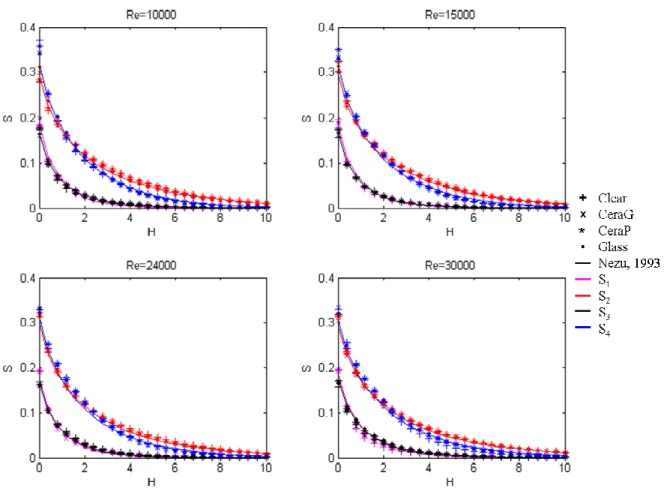 Figure III-15 : Si en y/h=0,25, pour des écoulements (a) Re = 10000, (b) Re = 15000, (c) Re = 24000, (d)  Re = 30000