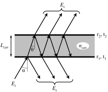 Fig. 1.5 – Sch´ema de principe d’un interf´erom`etre de Fabry-P´erot `a miroirs m´etalliques.